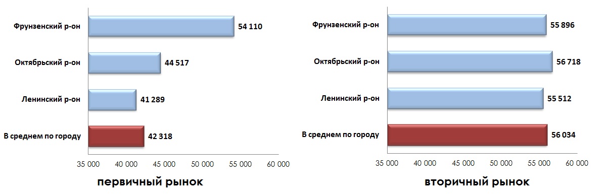 Средняя удельная цена предложения жилых помещений по районам города в июле 2014