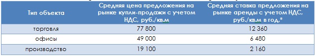 Основные показатели рынка коммерческой недвижимости г. Владимира в августе 2014 г.
