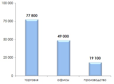 Средняя цена предложения на рынке коммерческой недвижимости во Владимире в августе 2014 г.