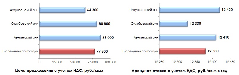Средняя цена предложения на рынке купли-продажи и аренды торговых объектов во Владимире в августе 2014 г.