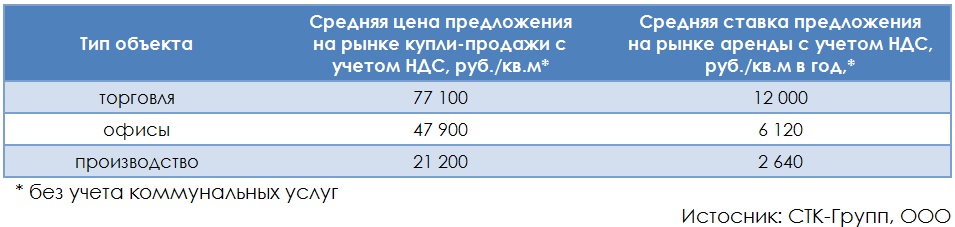 Рынок коммерческой недвижимости г. Владимира (итоги 2014 г.)