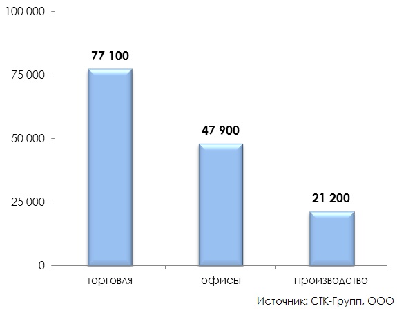 Среднее значение цен предложения на рынке коммерческой недвижимости Владимира (итоги 2014 года)