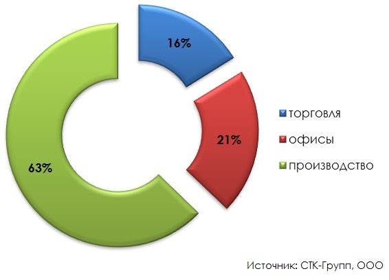 Структура предложения к аренде коммерческих объектов по площади (итоги 2014 года)